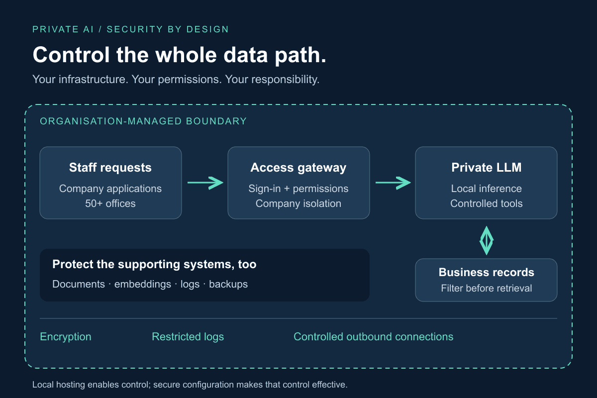 AI Security with Self-Hosted LLMs: Control, Context and Cost
